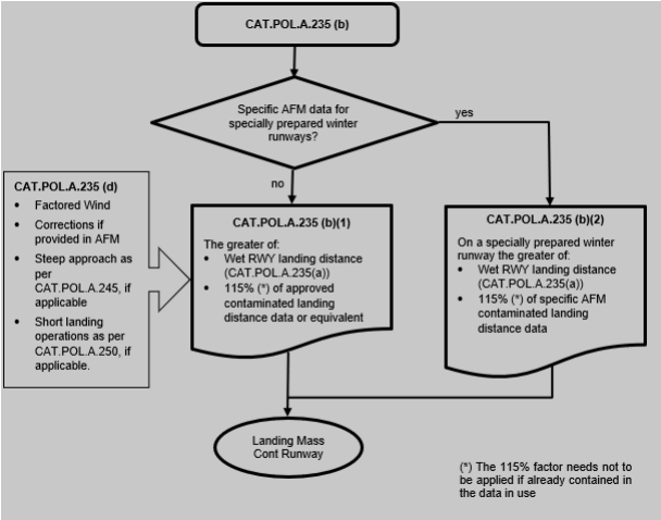 WORKFLOW OF THE LANDING DISTANCE ASSESSMENT AT THE TIME OF DISPATCH — CONTAMINATED RUNWAYS